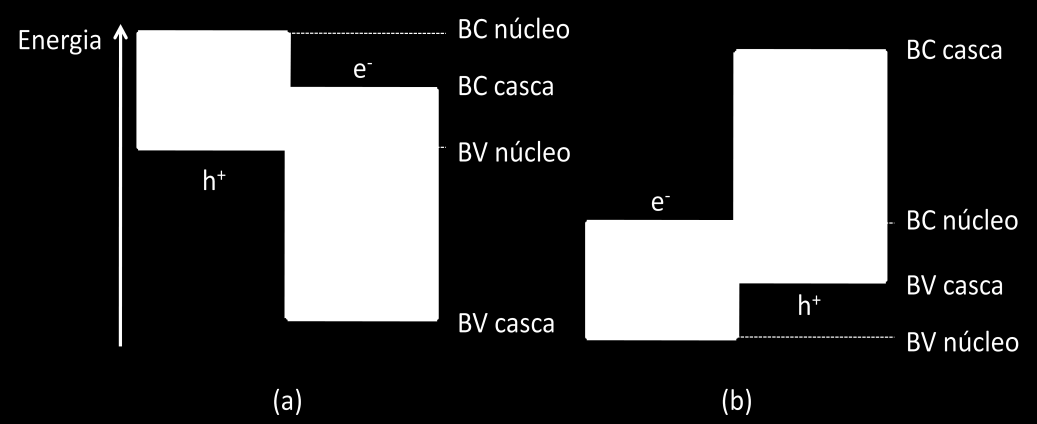 23 Figura 2.15: Estrutura de bandas para um ponto quântico núcleo/casca Tipo-I.