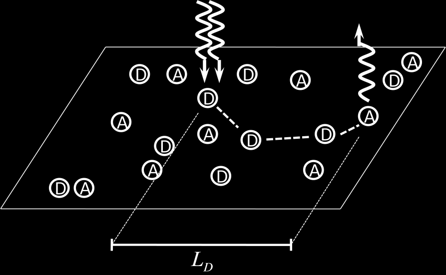 40 Generalizando, adota-se o termo L D como sendo o comprimento de difusão da energia, independente de qual seja. Um esquema simplificado para o caso de migração de energia é mostrado na figura 3.5.