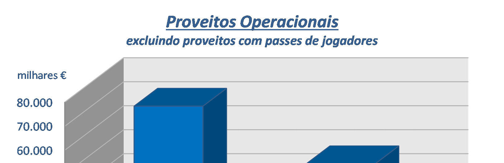 No que diz respeito aos custos operacionais, ainda excluindo os relacionados com passes de jogadores, verificou-se um aumento de 35% relativamente a 2013/2014.