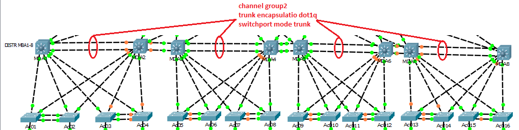 A inteligação é feita atavés da FastEthenet0/3,4,5 e 6 de todos os switchs da áea de distibuição onde ambas foam configuadas como channel goup2,tunk encapsulatio dot1q, switchpot mode tunk e