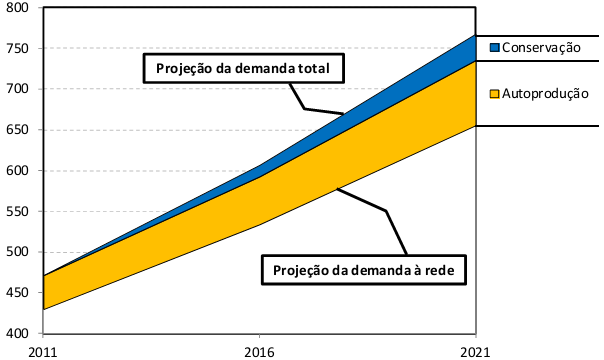 23 consumidor, onde o sistema poupará energia que, até então, era consumida desnecessariamente.