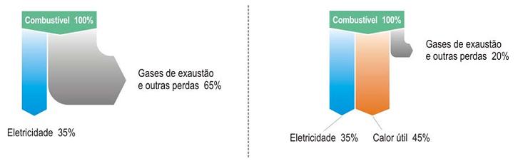 44 Evidentemente, fica visível a maior eficiência global do processo da cogeração de energia: eficiência de 80% frente aos 35% da geração pura, o que comprova o melhor aproveitamento energético e