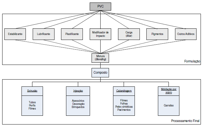 Figura 1.25: Representação genérica da formulação de PVC e alguns tipos de processamento final.