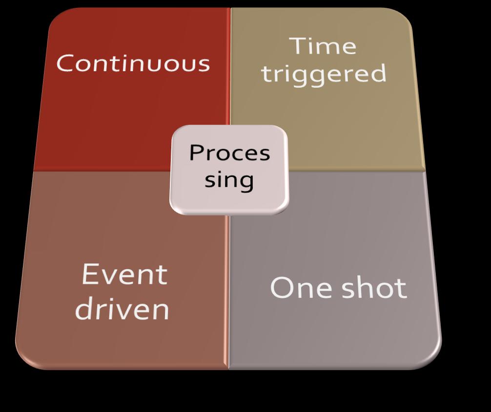 Using tasks to implement Continuous processing Time