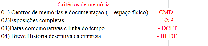 utilizado como base critérios de classificação de memoria feito Totini e Gagete. Já na ultima planilha temos apenas a listagem das empresas que fazem o serviço de criação de memória empresarial.