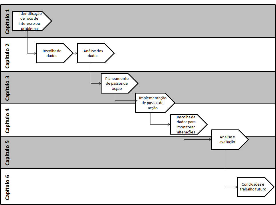 10 CAPÍTULO 1. INTRODUÇÃO Figura 1.2: Mapeamento entre os passos do método de investigação adoptado e os capítulos.