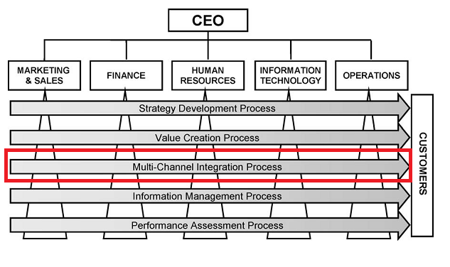 2.1. CONCEITOS 13 Figura 2.3: Cinco processos chave transversais de CRM adaptado de Payne & Frow (2004).