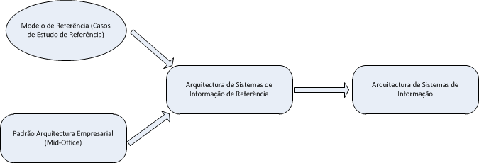 42 CAPÍTULO 4. SOLUÇÃO PROPOSTA Figura 4.8: Relações entre modelos de referência, padrões arquitecturais, arquitecturas de referência e a arquitectura de software, adaptado de Len Bass (2003).