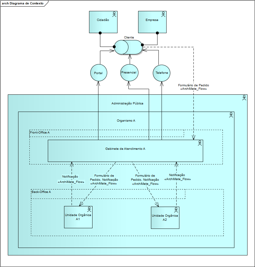 4.2. ARQUITECTURA DE SISTEMAS DE INFORMAÇÃO DE REFERÊNCIA