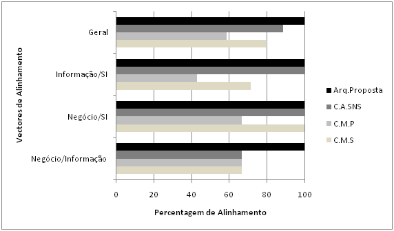 62 CAPÍTULO 5. AVALIAÇÃO ASI/Ganho Negócio/Informação Negócio/SI Informação/SI Geral Arq.Proposta/C.M.Sintra 33.4% 0% 28.6% 20.7% Arq.Proposta/C.M.Pombal 33.4% 33.4% 57.2% 41.4% Arq.