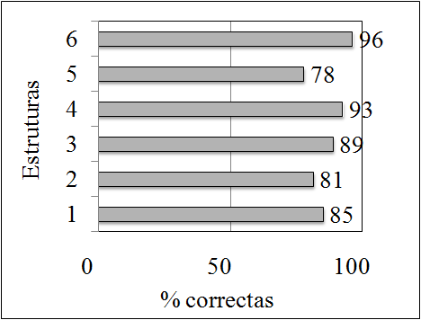 5. ANÁLISE E DISCUSSÃO DOS RESULTADOS causais), 13 (orações subordinadas adverbiais temporais) e 14 (orações subordinadas adjectivas relativas explicativas) e os 32%, para a estrutura 9 (orações