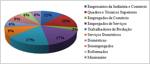 3. METODOLOGIA Residem, sobretudo, em Queluz e Belas, sendo que apenas dois alunos habitam nas imediações do concelho de Sintra e um no concelho da Amadora.