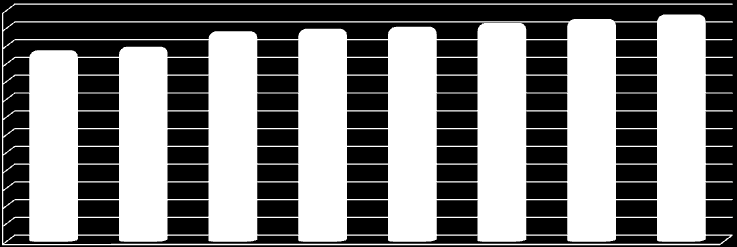 Brasil: Projeção do plantio de soja Área Total M ha 26 24 22 20 18 16 14 12 10 8 6 4 2 0 21,3 21,7 23,4 23,7 23,9 24,4 24,8 25,3 9,42 8,70 8,02 7,65 7,44 7,24 10,23 9,76 11,08 11,96 14,05 15,04