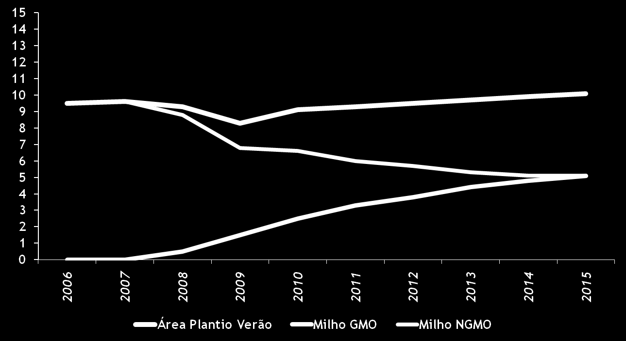 M ha Milho Verão GMO: Evolução e projeção da adoção.