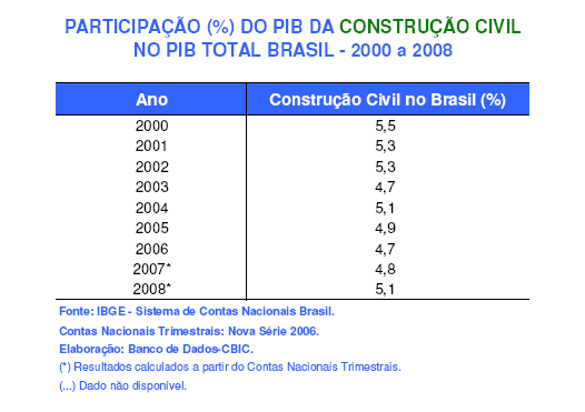 Fonte: IBGE - Sistema de Contas Nacionais Brasil. / Contas Nacionais Trimestrais: Nova Série 2006.