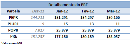 3 DETALHAMENTO DO CÁLCULO DO PATRIMÔNIO DE REFERÊNCIA (PR) Abaixo, o detalhamento das informações relativas ao Patrimônio de Referência do Banpará e seu comportamento ao longo do 1º trimestre de