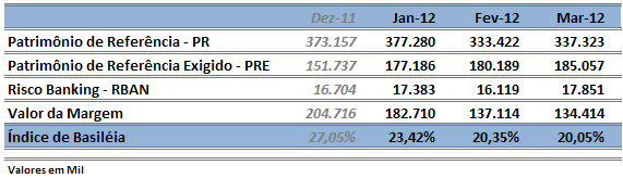 4.2. Compatibilização do PR com PRE Em atendimento à Resolução CMN nº 3.490/07 o Banco mantém permanentemente valor de Patrimônio de Referência (PR), calculado conforme os termos da Resolução nº 3.