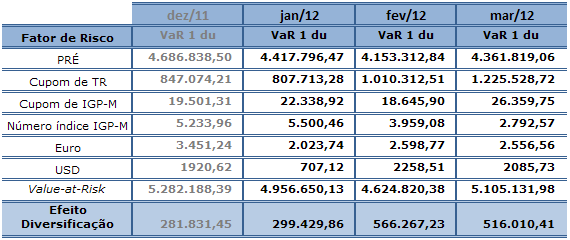 2.1.2.2 Carteira Segregada O VaR segregado por carteira trading e banking, para 1 du, no final do 1º trimestre de 2012, apresentou-se conforme tabela abaixo: 2.1.2.3 Efeito Diversificação O VaR, calculado diariamente e extrapolado para outros horizontes de tempo, representa a perda potencial para prazos definidos.