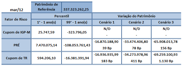 Os cenários 1, 2 e 3 da tabela abaixo, consideram a hipótese de perdas equivalentes a 5%, 10% e 20% do PR, respectivamente, e a quantidade de bases points necessários para a realização dos cenários: