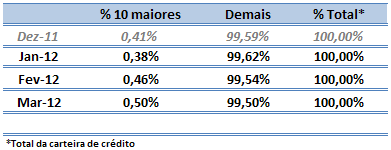 2.3.4 Exposição da Carteira de Crédito por Fator de Ponderação de Risco (FPR) Abaixo, a evolução das exposições ao risco de crédito (valor contábil) por Fator de Ponderação de Riscos (FPR), conforme