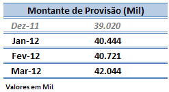 2.3.6 Montante das operações em atraso, bruto de provisões e excluídas as operações baixadas para prejuízo A seguir apresentamos o montante das operações em atraso, segregada por faixas de prazo,