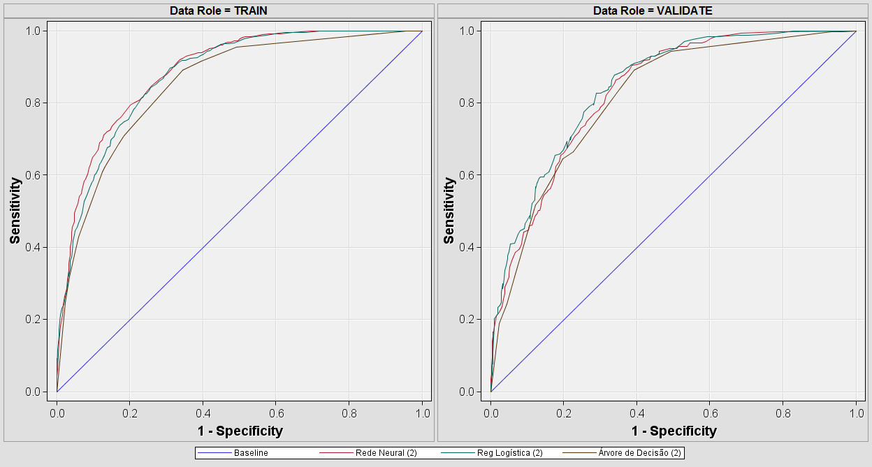 134 Figura 24 Gráfico da curva ROC para os três modelos (Regressão Logística (2) na cor verde, Árvore de Decisão (2) na cor marrom e Rede Neural (2) na cor vermelha) Neste caso, usando a área da