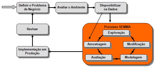165 Seguindo esse raciocínio, tem-se que o processo de Data Mining pode seguir os passos expostos na Figura 30.