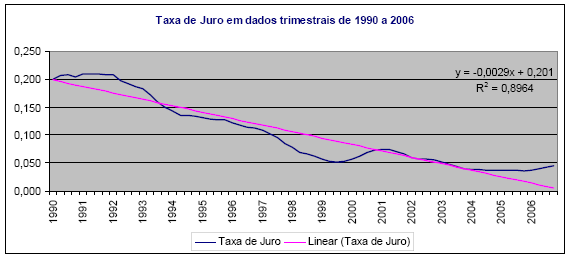 O Rendimento Disponível da população portuguesa para 1990-2006 é estritamente crescente e sempre com valores da variável próximos à sua tendência.