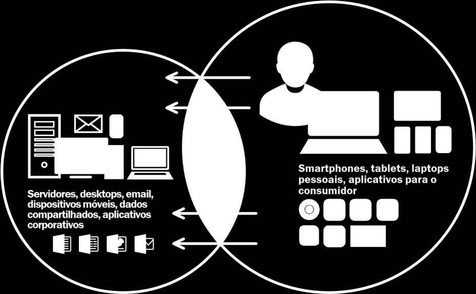 ALVOS EM MOVIMENTO Os dispositivos móveis têm um papel fundamental na conectividade e na produtividade.