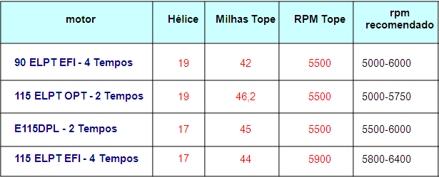 Motorização Motorização recomendada: 1 motor de popa de no mínimo de 75hp e no