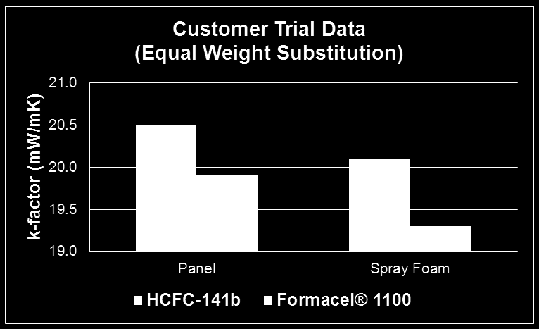 Nível de impacto em outras formulações (Formacel 1100 x HCFC-141b) Dados de laboratório da DuPont: substituição molar igual com 2.0-4.