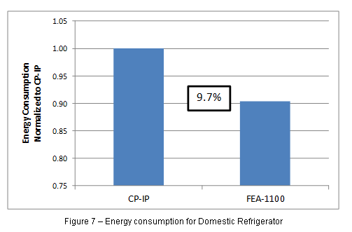 Dow - Teste em eletrodomésticos - Formacel 1100 x ciclopentano Assessment of Formacel 1100 (FEA-1100) Blowing Agent in Rigid Polyurethane Insulating Foams for Domestic