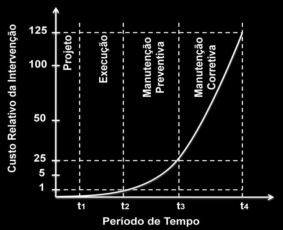 25 FIGURA 3 - Lei de Sitter (HELENE, 1992 apud CAVALLI; DOTAF, 2008) Diferente da NBR 5674:1999 que define 3 (três) tipos de manutenções (rotineiras, planejadas e não planejadas) o Projeto de Revisão