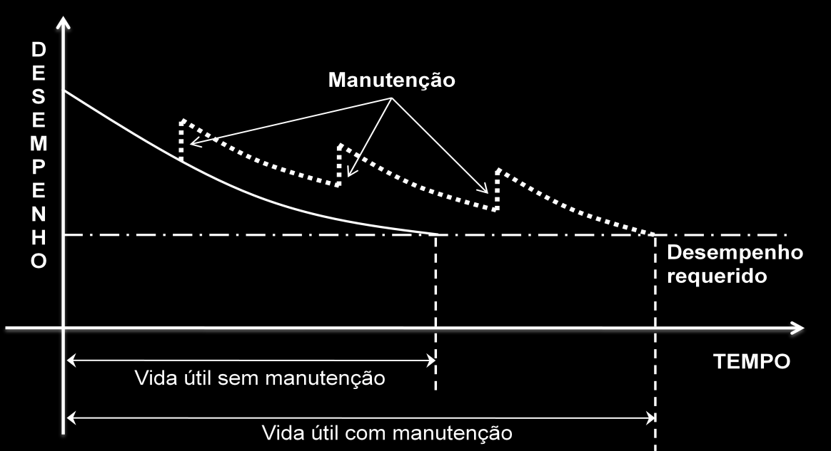 29 de manutenção, tanto para o tempo em que devem ocorrer quanto para o modo no qual devem ser executadas. FIGURA 6 - Vida útil X Manutenção (ABNT NBR 15.