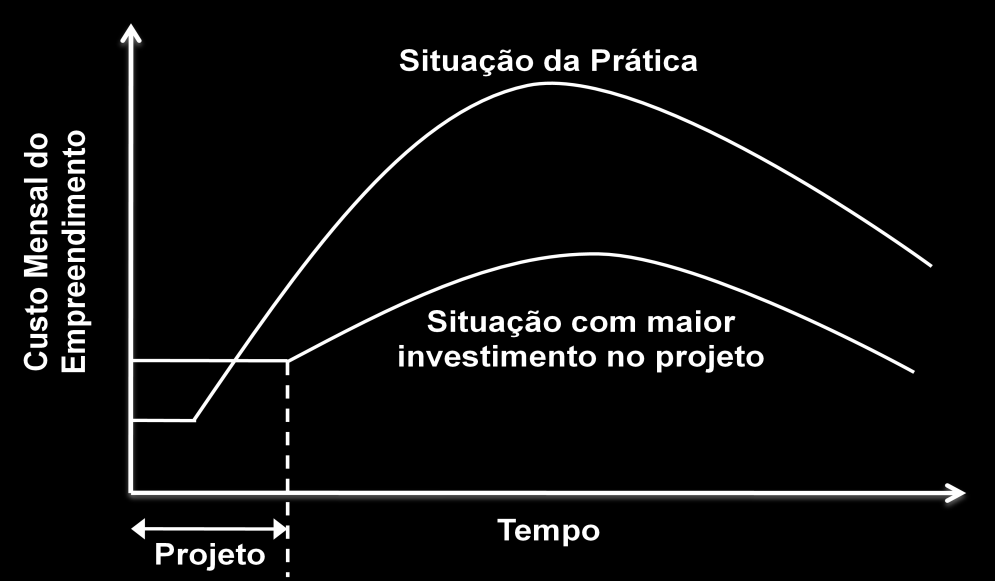 33 FIGURA 8 - Tempo de Projeto X Custo Mensal da Obra (BARROS; MELHADO, 1993) Segundo o Instituto Brasileiro de Avaliações e Perícias de São Paulo (IBAPE- SP, 2009), a origem das patologias e demais