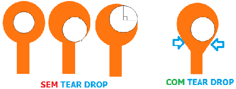 2.3.1 TEARDROP Nos casos em que a densidade do circuito não permitir trabalhar valores maiores para as ilhas dos furos entre outras condições e o anel mínimo seja inferior à 0.