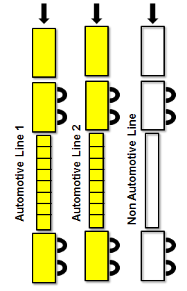 Fisicamente Separados Exemplo 4 Várias linhas de produção automotiva não separados por uma barreira permanente das linhas de produção não-automotivos.