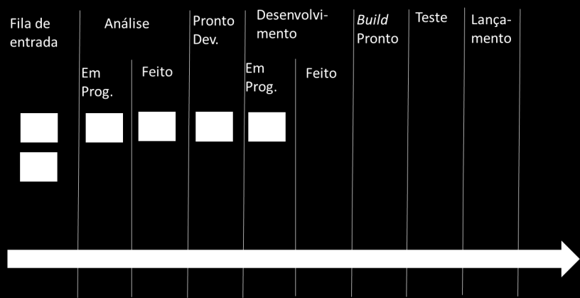 além de manter todos os envolvidos cientes quanto ao progresso e os problemas encontrados durante o processo de desenvolvimento.