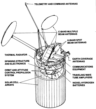 Telecommunications satellites have simplified