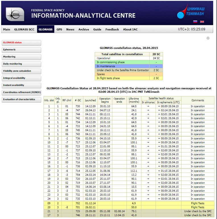 GLONASS 28 satélites em operação /2 não saudáveis 2 Fligth tests Sistema está sendo modernizado; Planos: FDMA.