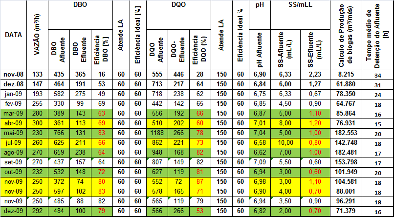 .. (6) Onde: Q biogás : produção volumétrica de biogás (m 3 /d); Q CH4 : Produção volumétrica de metano (m 3 /d); C CH4 : Concentração de metano no biogás, usualmente da ordem de 70 a 80%.
