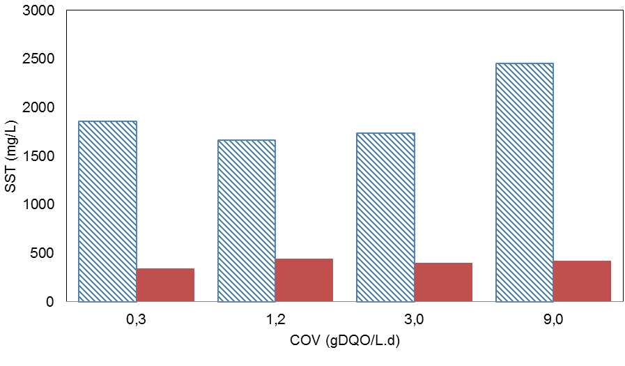 46 (a) (b) Figura 15: Concentração de (a) SSV do afluente ( ) e do efluente ( ) do MBBR; (b) SST do afluente ( ) e do efluente ( ) do MBBR de cada COV utilizada no tratamento.