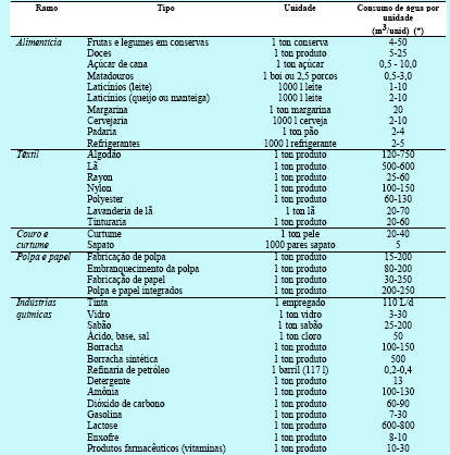 Vazões industriais Faixas de consumo de água para