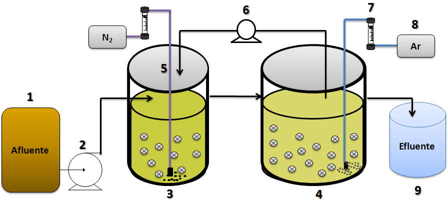 2.1. Unidade Experimental Dois reatores de leito móvel com biofilme (MBBR), dispostos em série na configuração de prédesnitrificação, foram operados de modo contínuo.