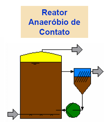 Processos Biológicos Anaeróbios Biomassa em suspensão Reator Anaeróbio de Contato Tem seu conceito adaptado do processo aeróbio de lodos ativados; Objetiva tornar independente o tempo de retenção