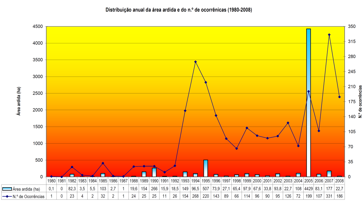 Figura 16: Distribuição anual da área ardida e do nº de ocorrências (1998-2008) Fonte: PMDFCI Caderno II, 2009.