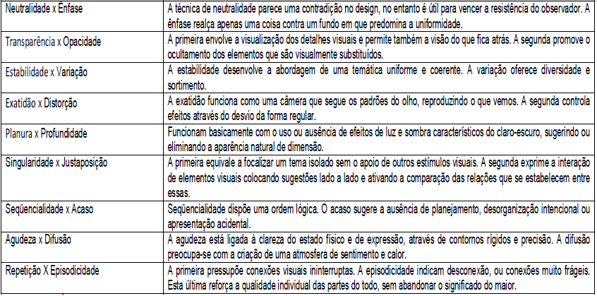 GESTÃO, DESIGN E NOVAS TECNOLOGIAS 35 FONTE: Baseado em DONDIS (2007) Essas técnicas auxiliam na avaliação da legibilidade do conteúdo exposto nos anúncios.
