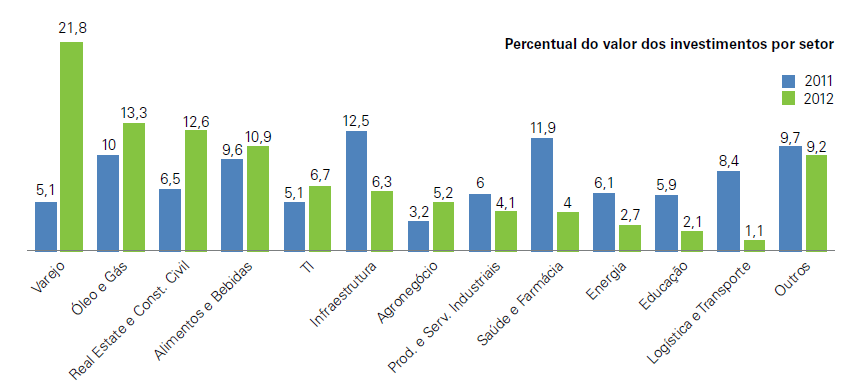 PE & VC no Brasil Panorama Impulsionado pelo aumento do mercado consumidor interno e pelo crescente aumento da classe média brasileira, o setor de