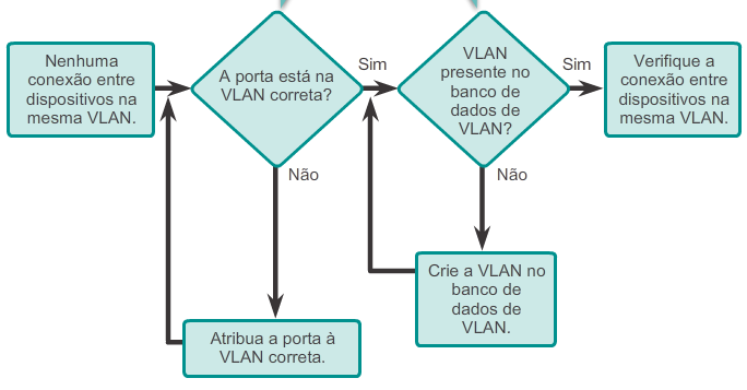 Identificando e solucionando de VLANs e troncos VLANs ausentes Se todas as incompatibilidades de endereço IP foram