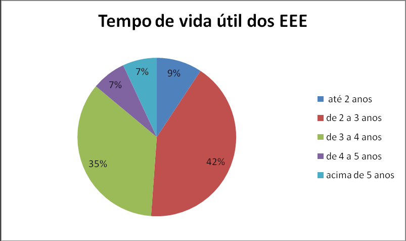 Figura 10: Práticas de TI verde adotadas pelas empresas instaladas no Porto Digital.